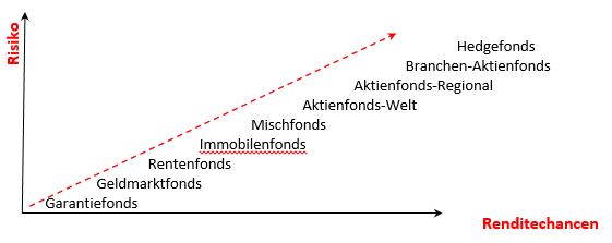 RenditeRisiko
