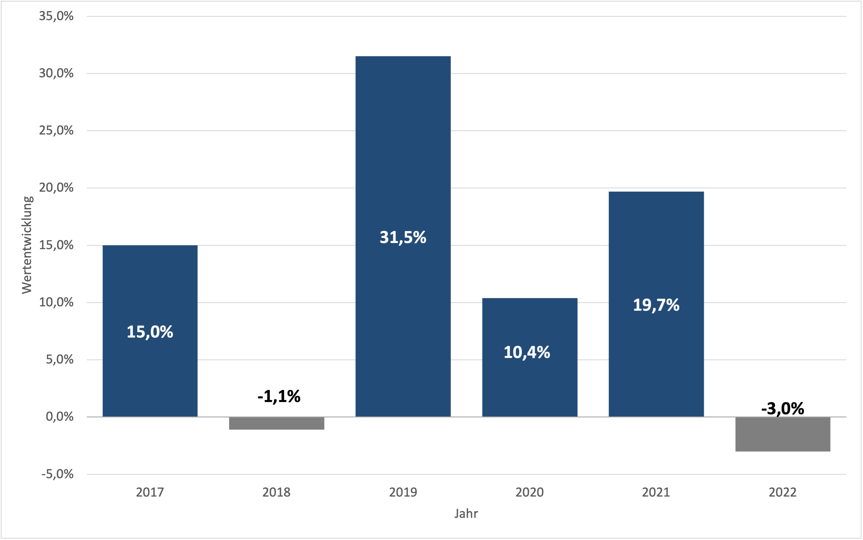 Wertentwicklung_PCI-Aktiendepot_20220826